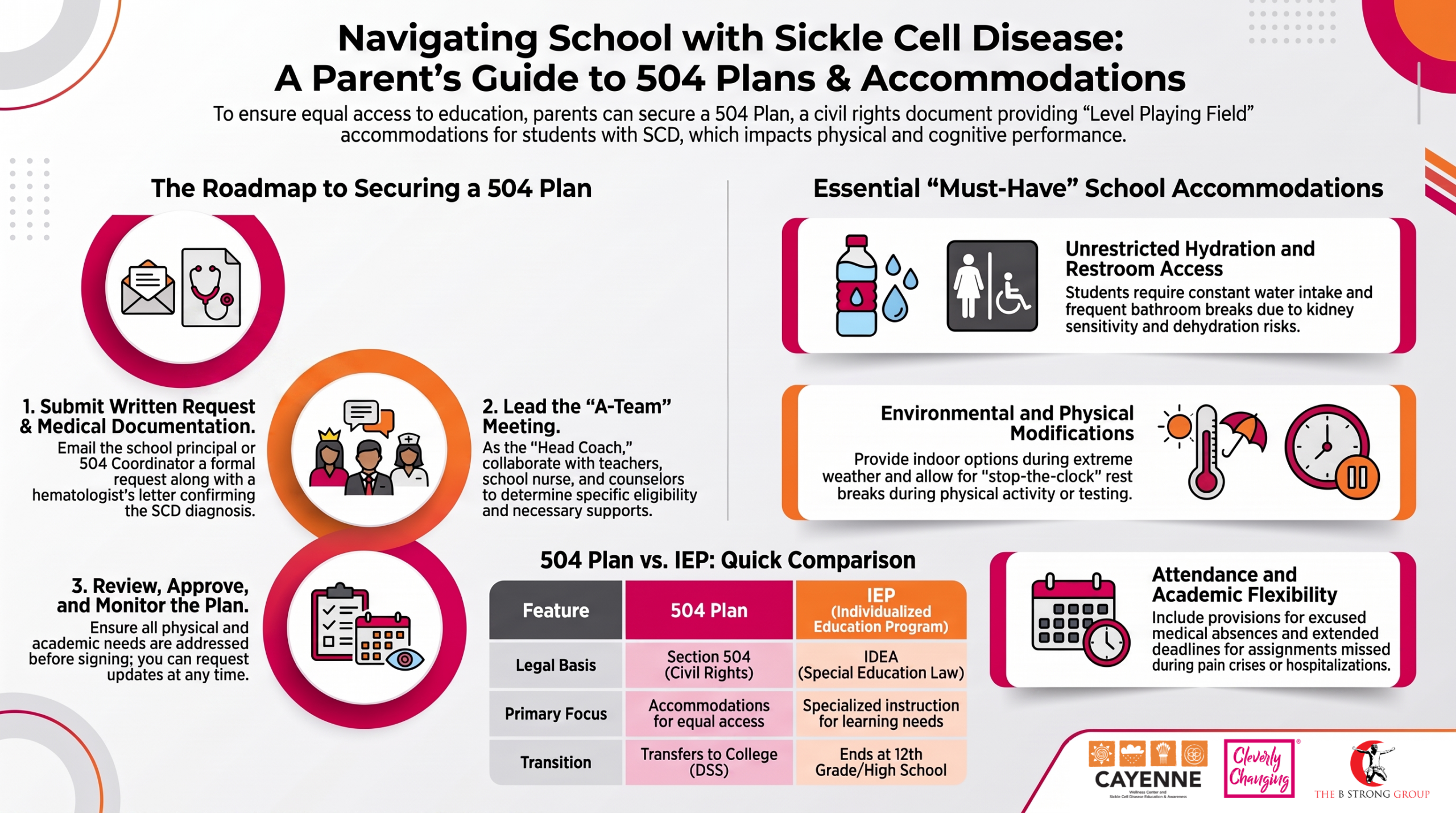 504 Plan Guide for students with sickle cell disease
